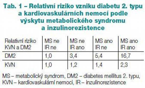 Tab. 1 – Relativní riziko vzniku diabetu 2. typu a kardiovaskulárních nemocí podle výskytu metabolického syndromu a inzulinorezistence