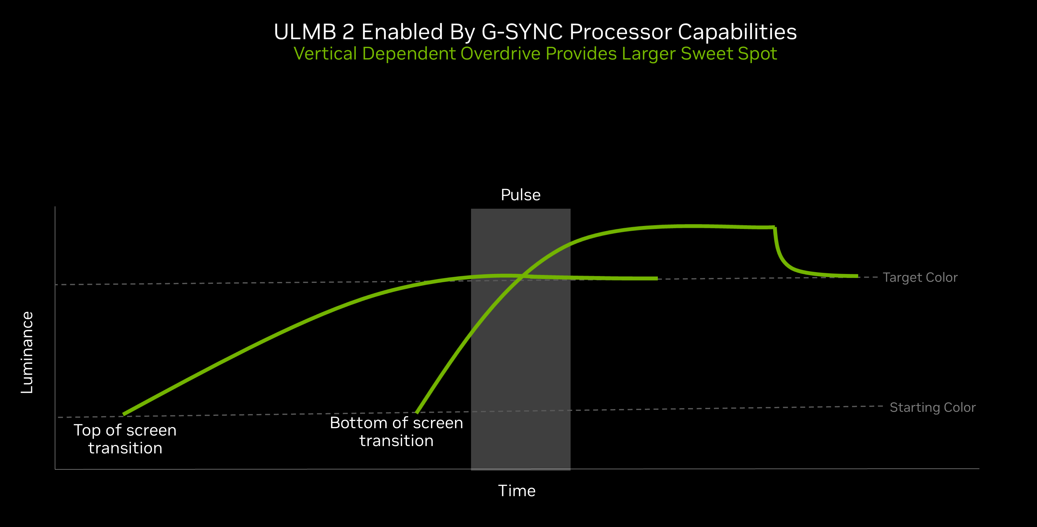 Vertical Dependent Overdrive časuje pulz podsvícení tak, aby byly pixely už na všech místech co nejlépe přepnuté