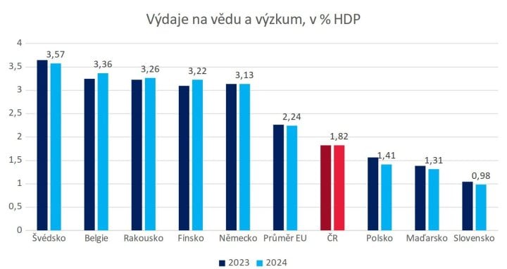 Autor: Eurostat Výdaje vybraných evropských zemí na vědu a výzkum (v % HDP)