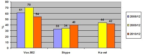 Graf 2: "Zcela spokojení" s VoIP - trend