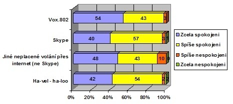 Graf 1: Spokojenost s VoIP - celkový přehled