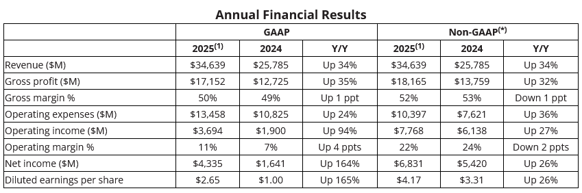 Finanční výsledky AMD za rok 2025