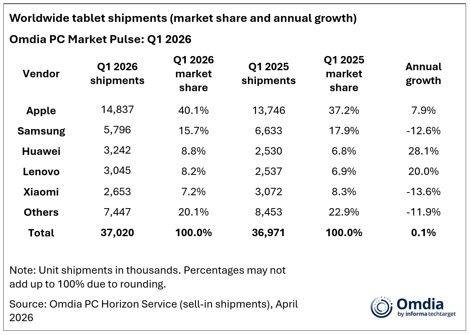 omdia chromebooky 1Q26
