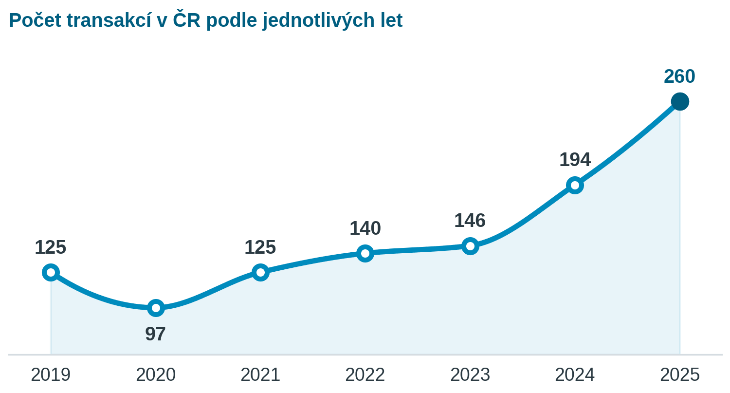 Počet transakcí v Česku v jednotlivých letech