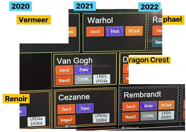 Roadmapa procesorů AMD sestavená z útržků webem VideoCardz