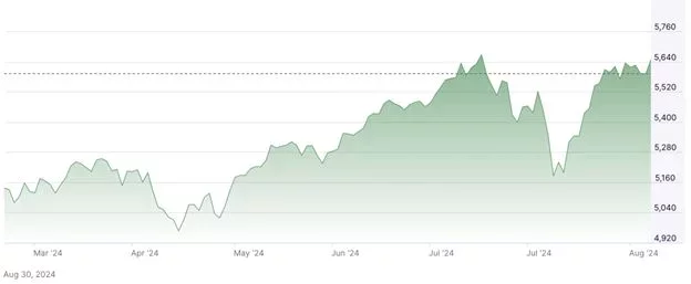 Graf indexu S&P500 za posledních 6 měsíců