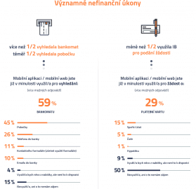 Jaké nefinanční úkony děláme přes mobil?