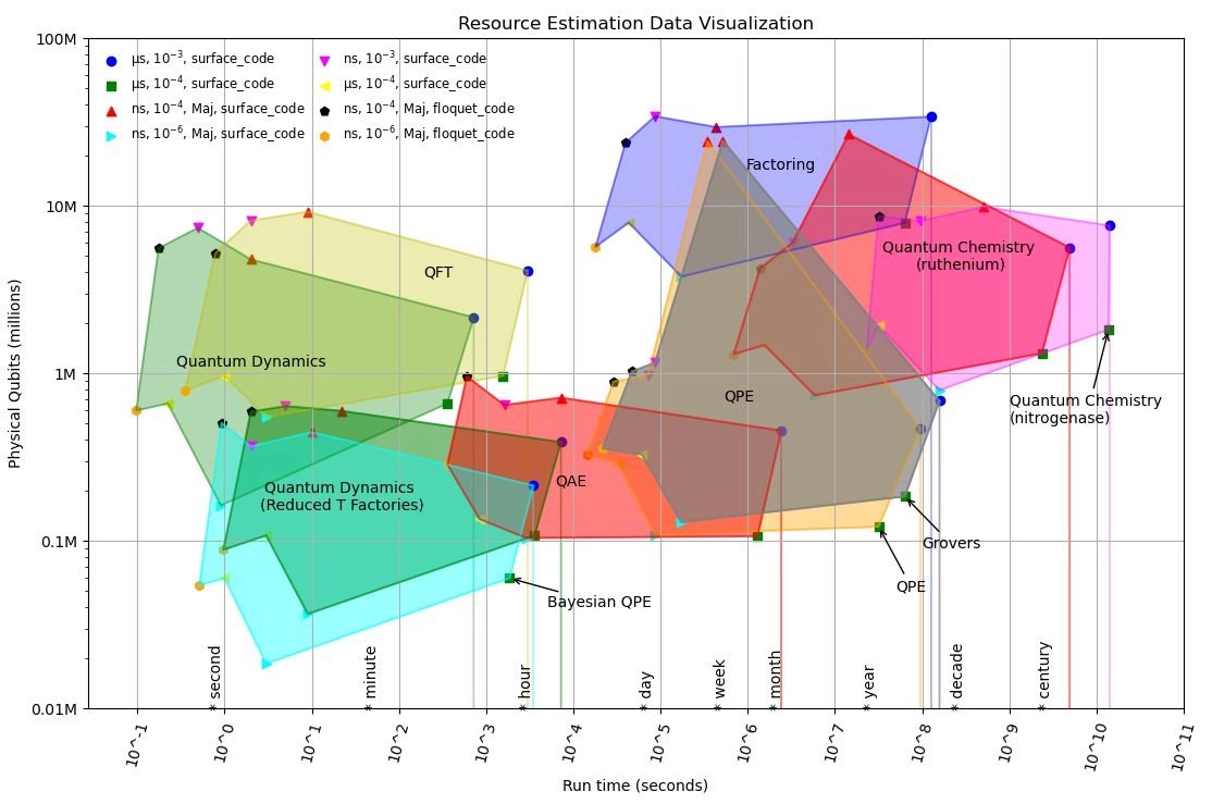 Odhad zdrojů pro konkrétní typy kvantových výpočtů. Počet qubitů vs. čas výpočtu.