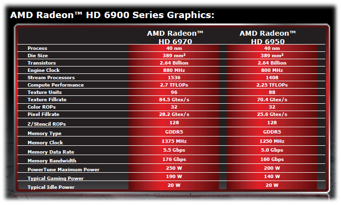 Specifikace Radeonů HD 6970 a
 HD 6950