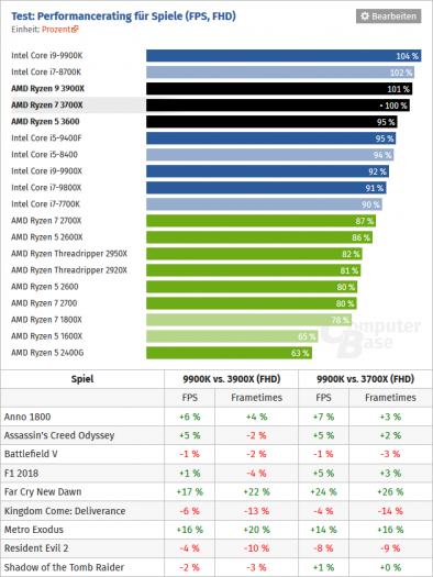 Vykon hry AMD Ryzen 5 3600 Ryzen 7 3700X Ryzen 9 3900X ComputerBase