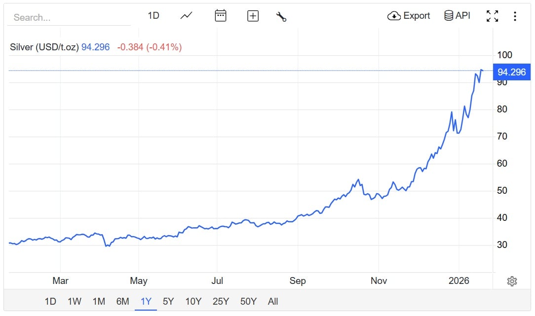 Stříbro za poslední rok zdražilo zhruba o 200 procent