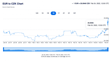 Graf kurzu CZK vůči EUR k 24. 2. 2022.