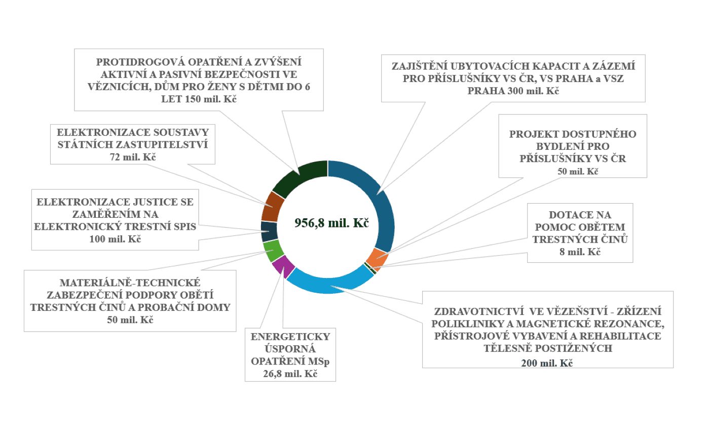Graf ukazující, kam poputují peníze z aukcí kryptoměn