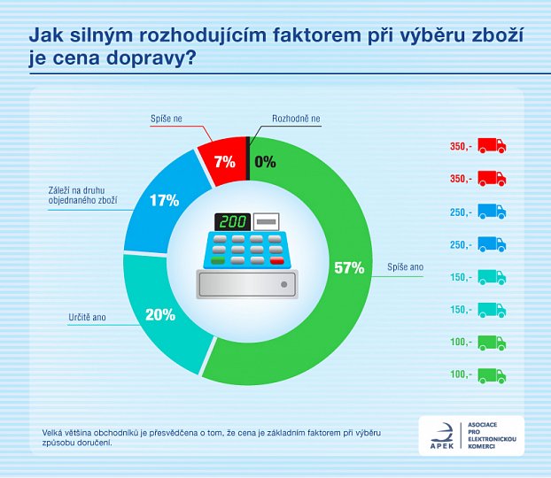 Jak důležitá je cena dopravy