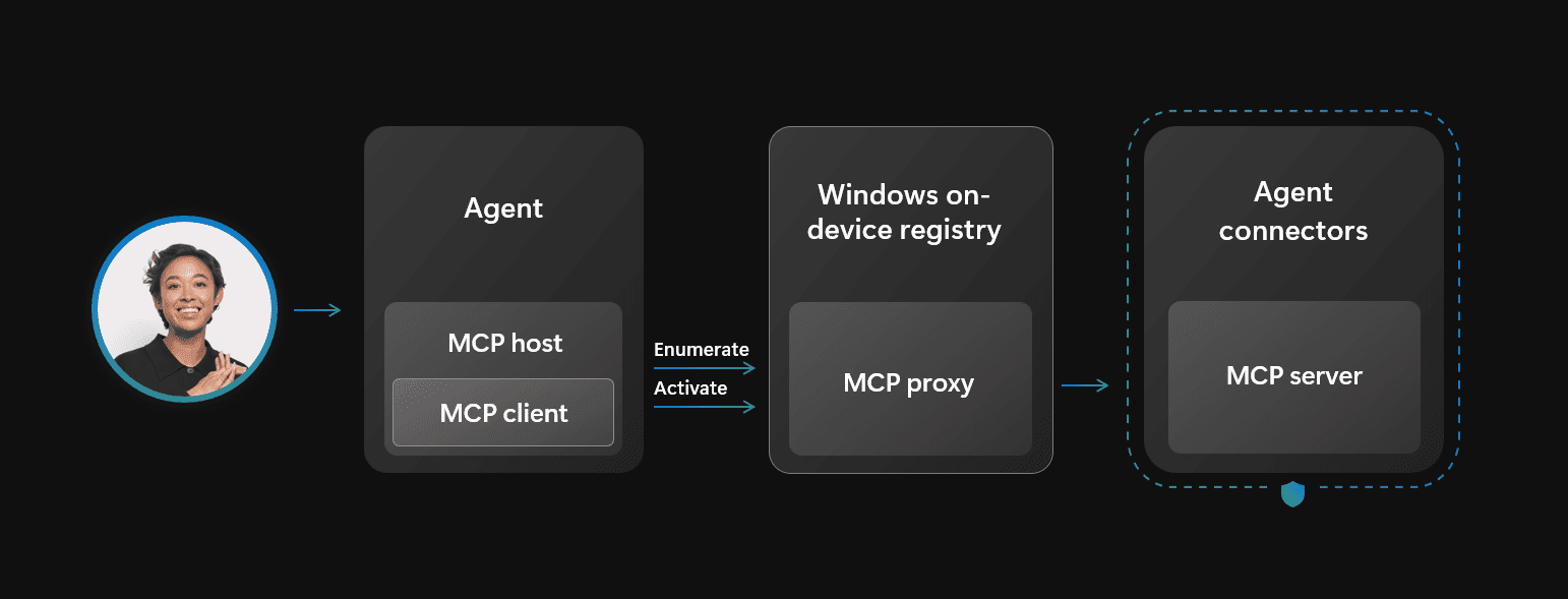 MCP ve Windows má být standardizovaná a auditovatelná cesta, jak agenti komunikují s aplikacemi a systémovými funkcemi. Pro klasická Windows je to realističtější cesta než odsun Win32 aplikací do cloudu