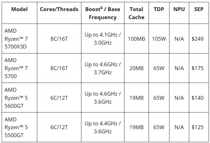 Nové procesory AMD pro socket AM4