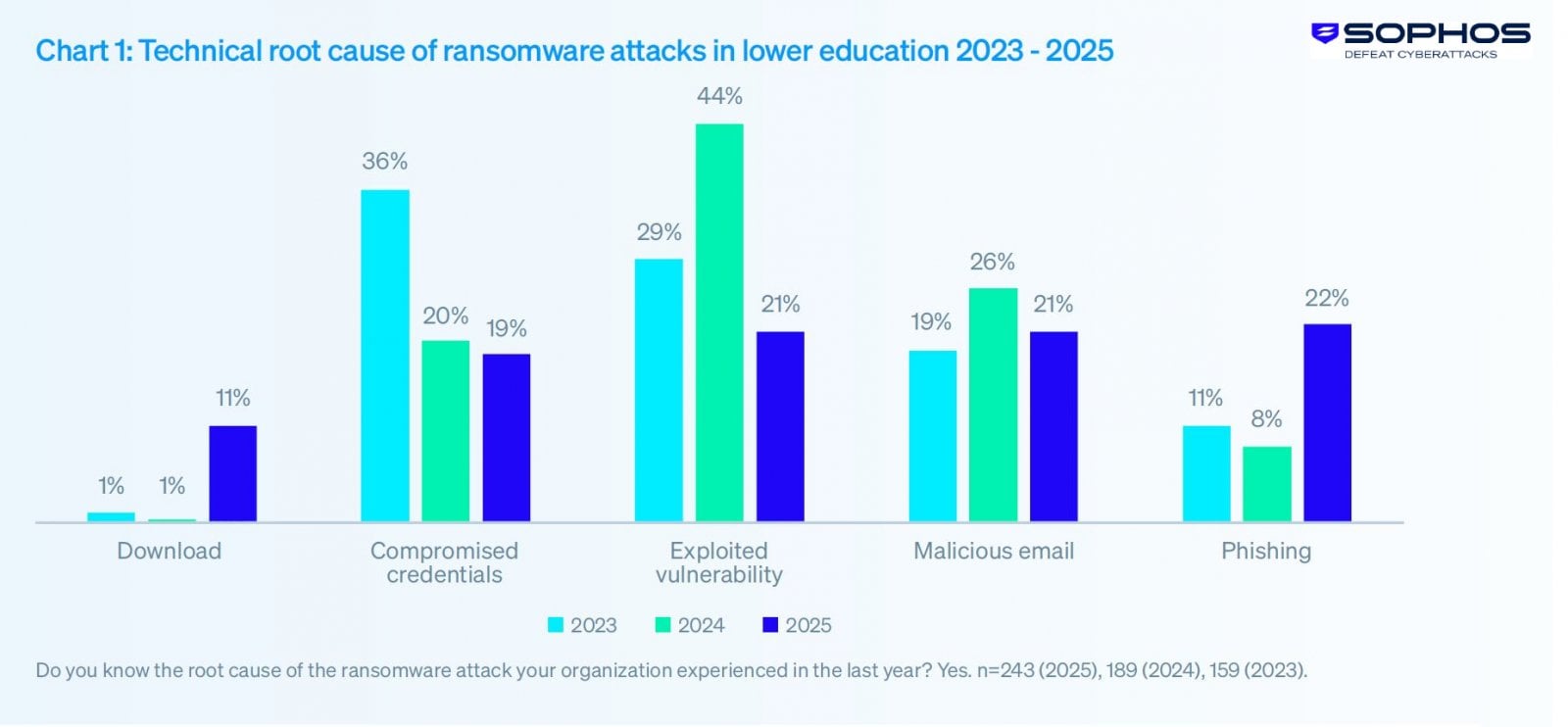Sophos State of Ransomware 2025 školství