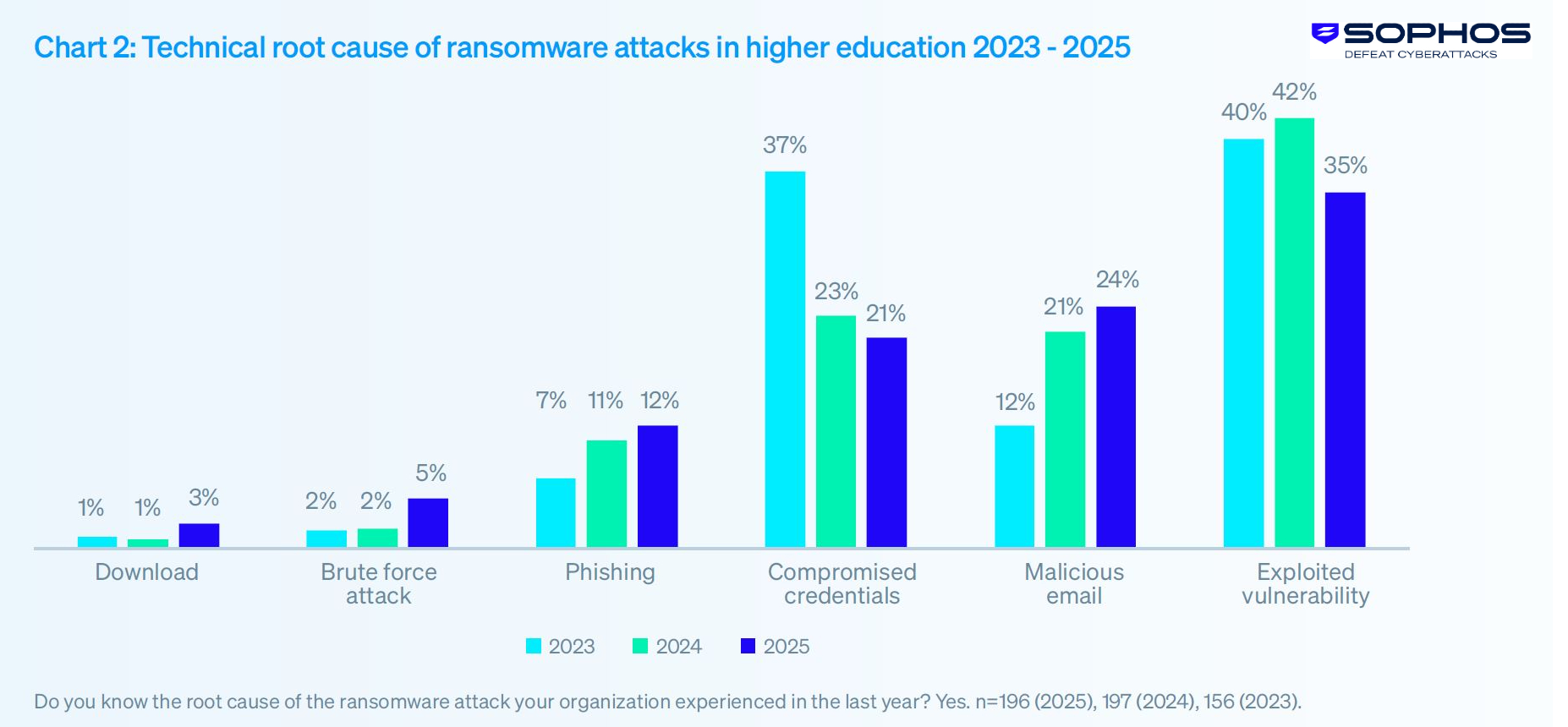 Sophos State of Ransomware 2025 školství
