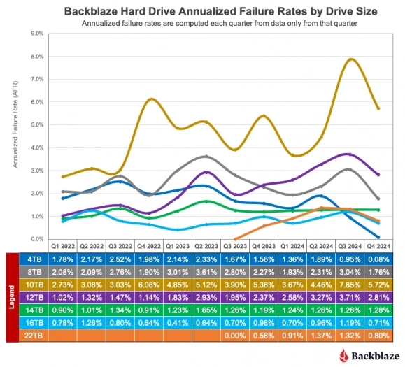 Statistika HDD Backblaze 2024