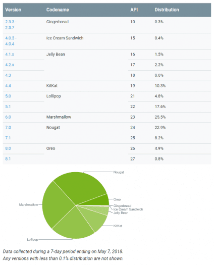 Statistiky Androidu v květnu 2018