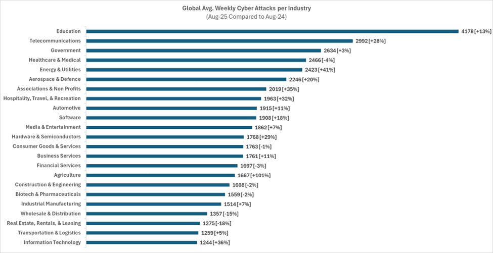 grafy k analýze Check Point Global Threat Intelligence Report