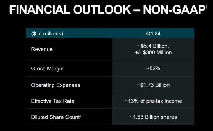 Finanční výsledky AMD za Q4 2023 - prognóza na Q1 2024