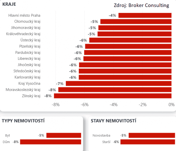 Graf znázorňující rozdíl mezi inzerovanou a skutečně dosaženou cenou v rámci prodeje nemovitostí v jednotlivých krajích a podle typu nemovitosti.