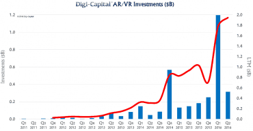 Investice do VR a AR