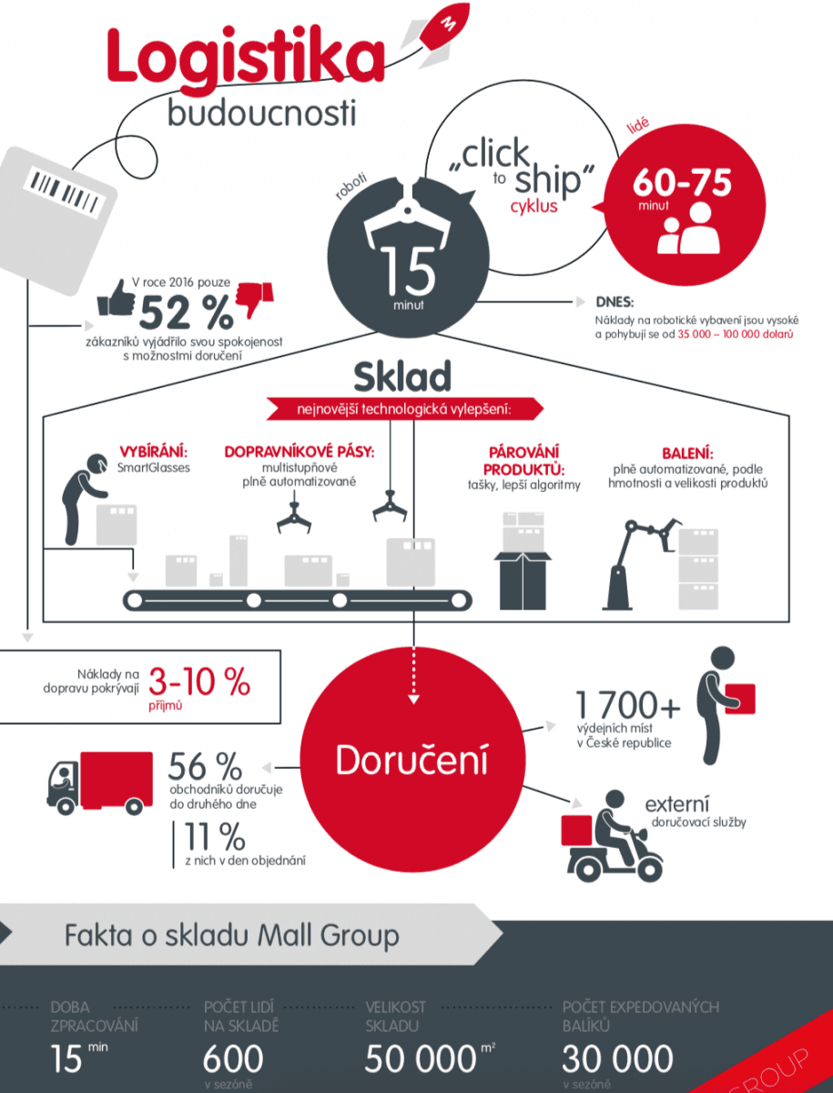 Logistické centrum Mall.cz v Jirnech u Parhy