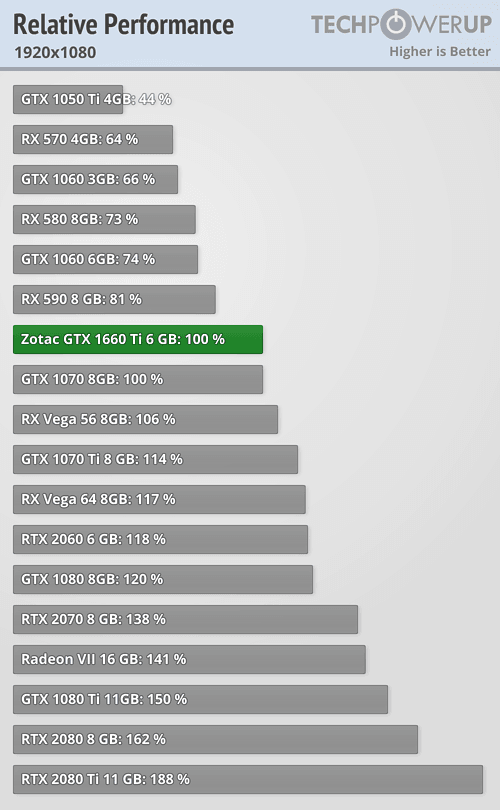 Testy GeForce GTX 1660 Ti (Zdroj: techPowerUp)