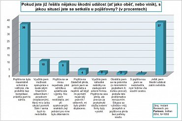 Zkušenosti s likvidací pojistné škody