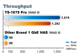 QNAP TS-1079 Pro