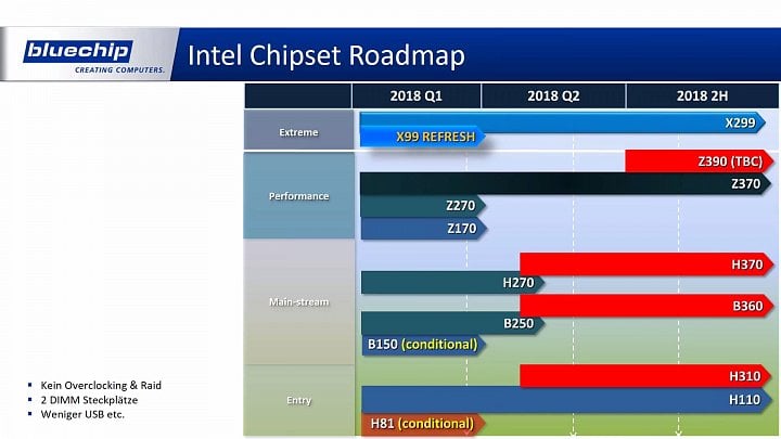 Nynější a chystané čipsety Intelu pro desktop dle Bluechip Computer (via VideoCardz)