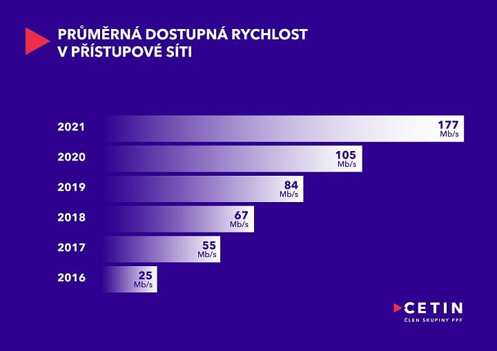 Nárůst průměrné rychlosti (zdroj: Cetin)