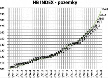 Ceny pozemků.