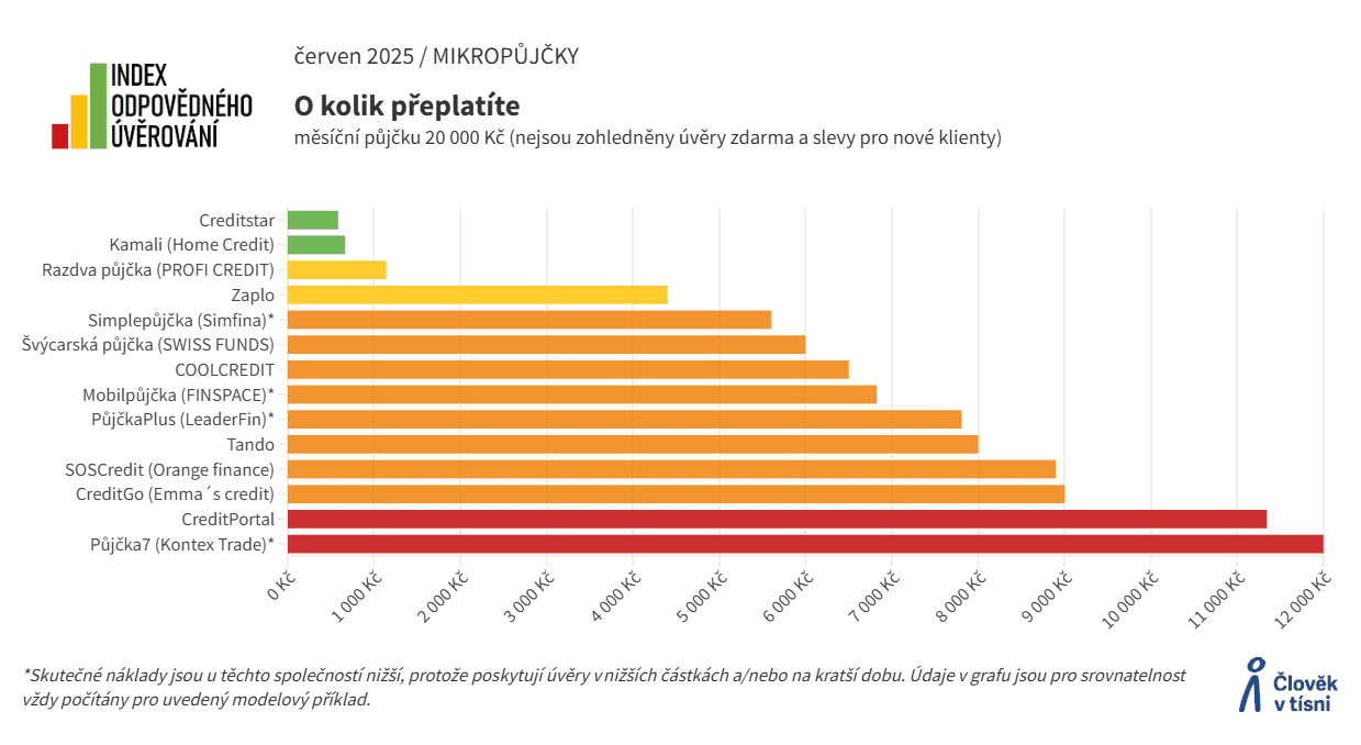 Autor: Člověk v tísni Index odpovědného úvěrování - mikropůjčky.