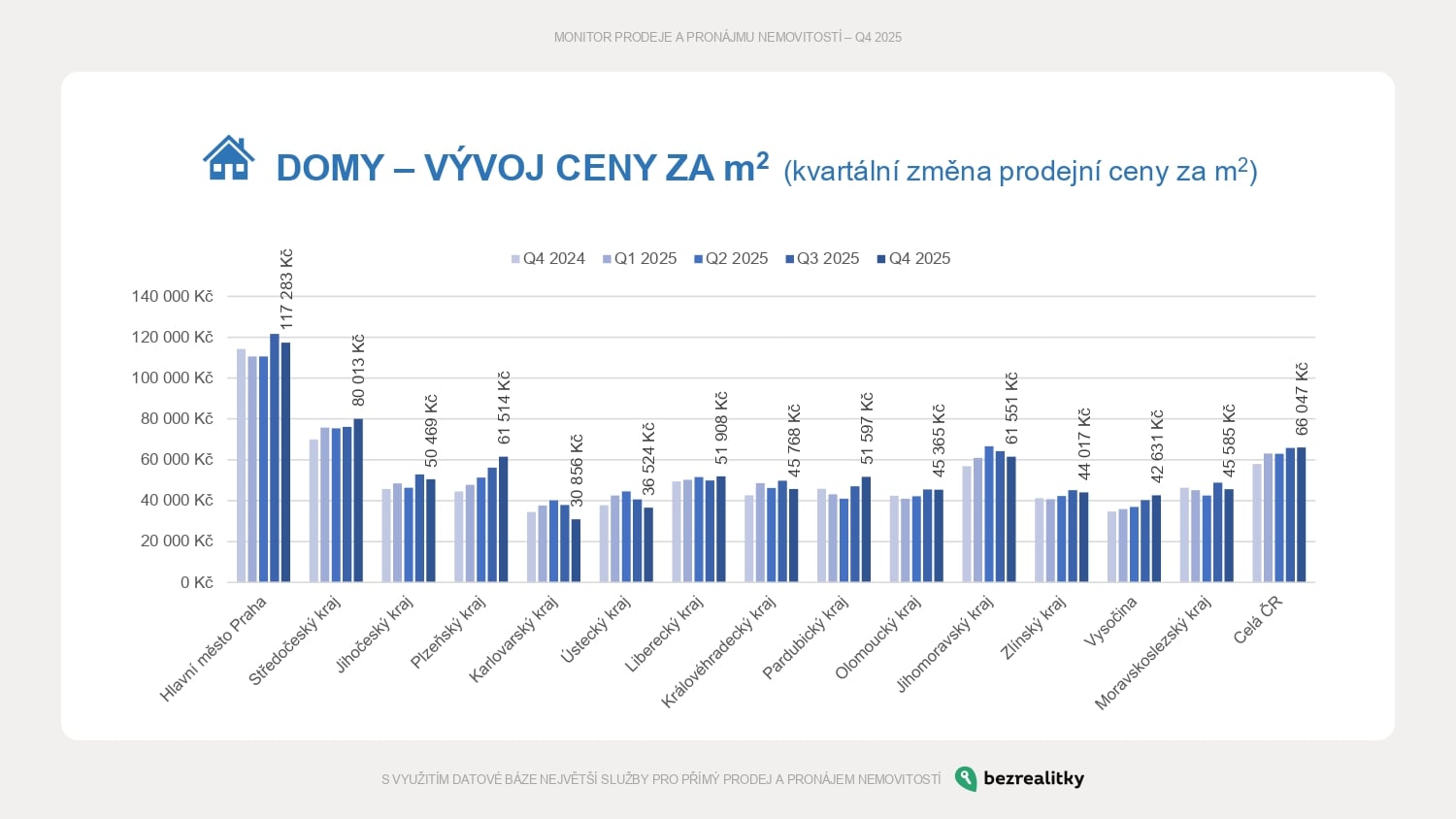Jak se vyvíjely ceny domů ve čtvrtém čtvrtletí 2025