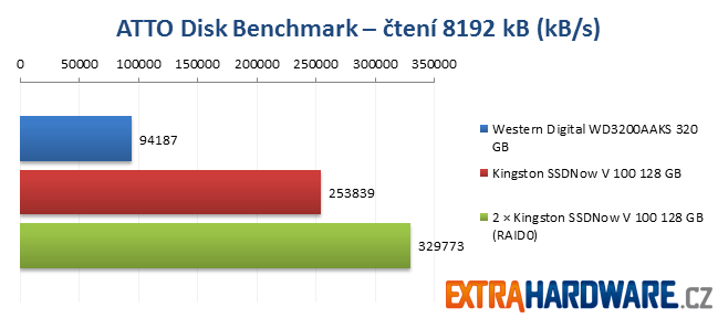 ATTO Disk Benchmark