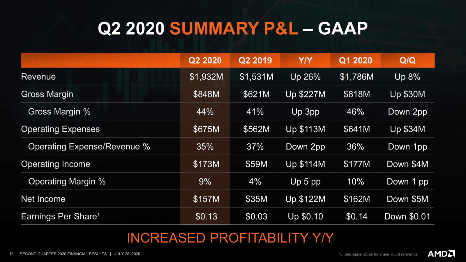 2020-07-Finanční-výsledky-AMD-za-Q2-2020-prezentace-06.png