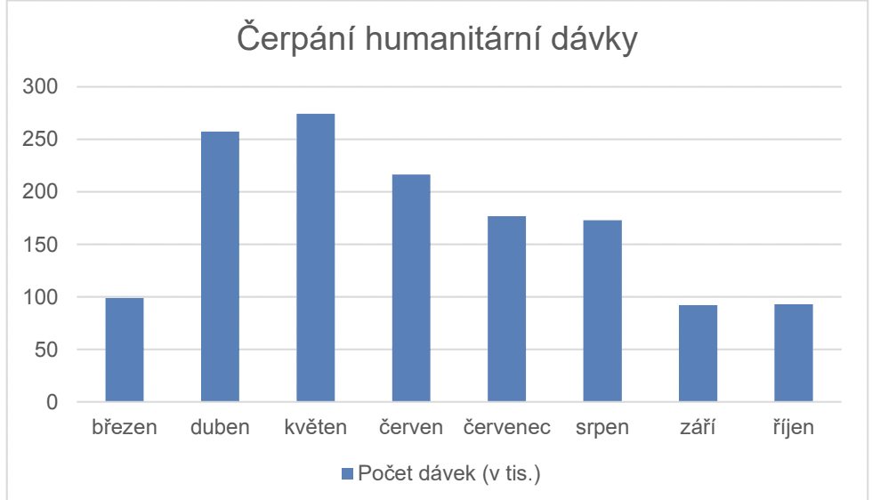 Čerpání humanitární dávky v roce 2022