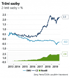 Česká koruna se dostala až na hranici 25,15 EUR/CZK. V novém roce tak posílila skoro o 1,5 %.