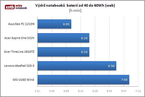 Od 40 Wh do 60 Wh