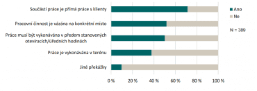 Nejčastější překážky pro hypotetickou možnost vykonávání práce z domova podle vedoucích pracovníků.