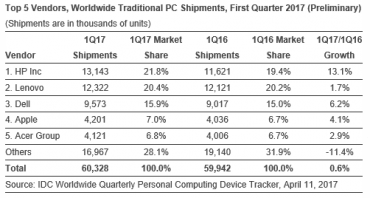 Prodeje počítačů v první kvartále 2017