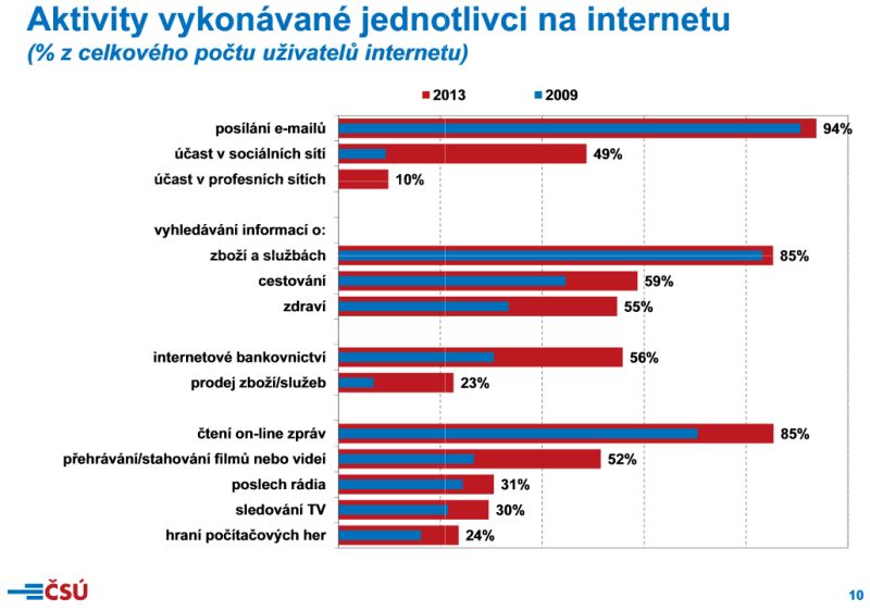 Za poslední čtyři roky výrazně vzrostla využívanost internetového bankovnictví.