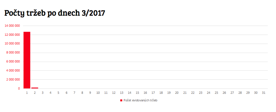 Informační povinnost u EET a statistiky za 1.3.