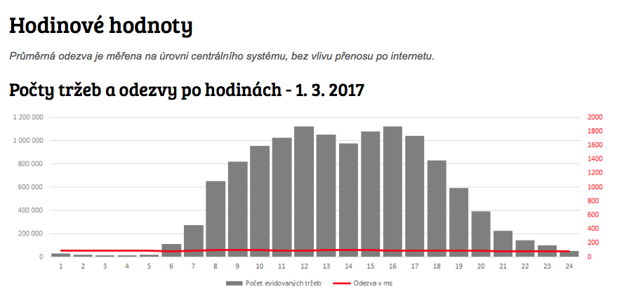 Informační povinnost u EET a statistiky za 1.3.