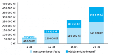 Jakou částku lze získat při pravidelném investování 1000 Kč měsíčně?