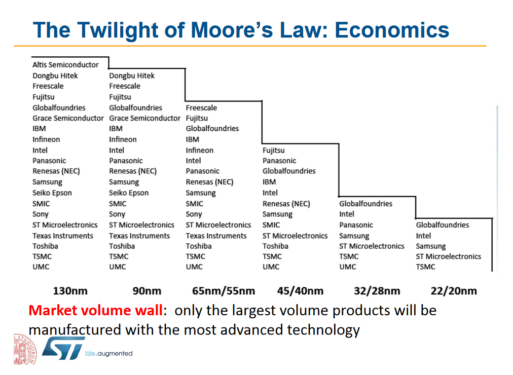 mooreslaw-marketvolumelaw-polovodicove-firmy-na-novych-generacich-procesu-graf