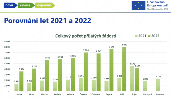 Celkový počet přijatých žádostí Nová zelená úsporám 2021-2022